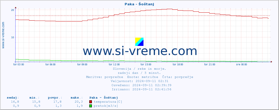 POVPREČJE :: Paka - Šoštanj :: temperatura | pretok | višina :: zadnji dan / 5 minut.