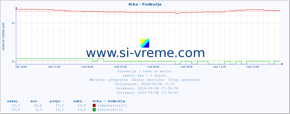 POVPREČJE :: Krka - Podbočje :: temperatura | pretok | višina :: zadnji dan / 5 minut.