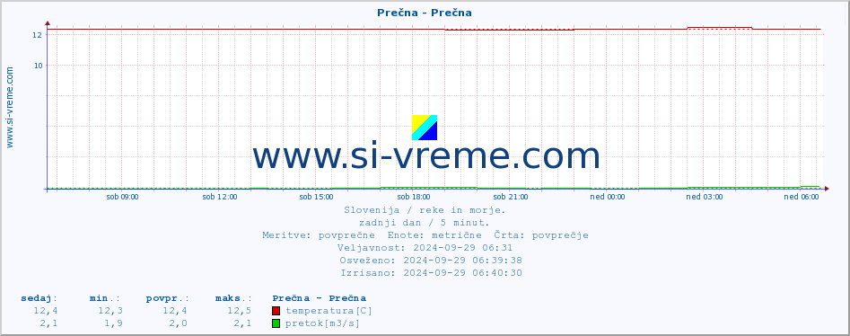 POVPREČJE :: Prečna - Prečna :: temperatura | pretok | višina :: zadnji dan / 5 minut.