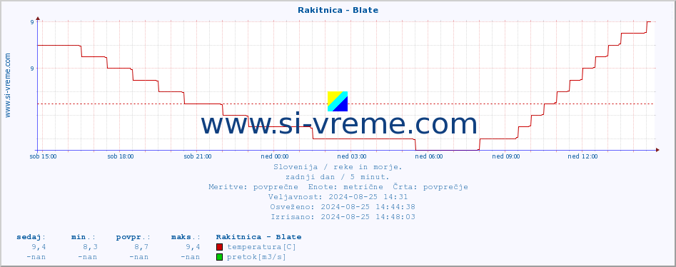 POVPREČJE :: Rakitnica - Blate :: temperatura | pretok | višina :: zadnji dan / 5 minut.