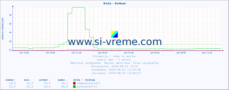 POVPREČJE :: Soča - Solkan :: temperatura | pretok | višina :: zadnji dan / 5 minut.