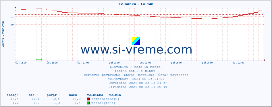 POVPREČJE :: Tolminka - Tolmin :: temperatura | pretok | višina :: zadnji dan / 5 minut.