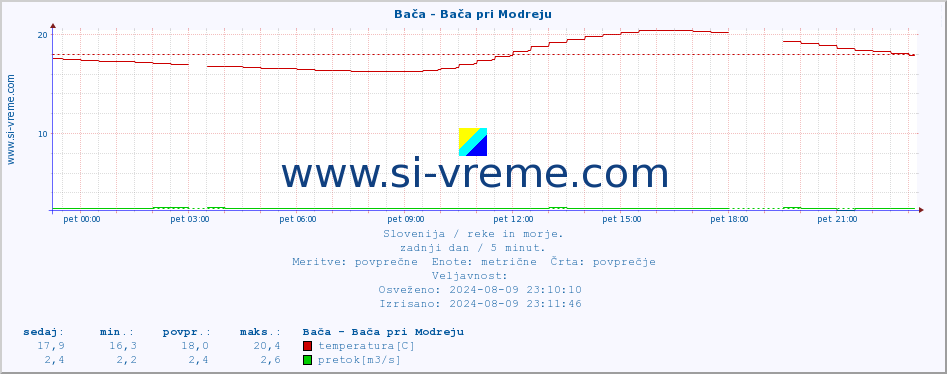 POVPREČJE :: Bača - Bača pri Modreju :: temperatura | pretok | višina :: zadnji dan / 5 minut.