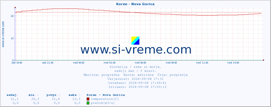 POVPREČJE :: Koren - Nova Gorica :: temperatura | pretok | višina :: zadnji dan / 5 minut.