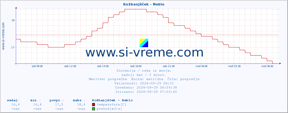 POVPREČJE :: Kožbanjšček - Neblo :: temperatura | pretok | višina :: zadnji dan / 5 minut.