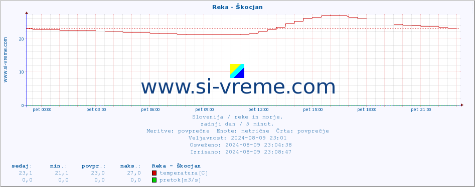 POVPREČJE :: Reka - Škocjan :: temperatura | pretok | višina :: zadnji dan / 5 minut.