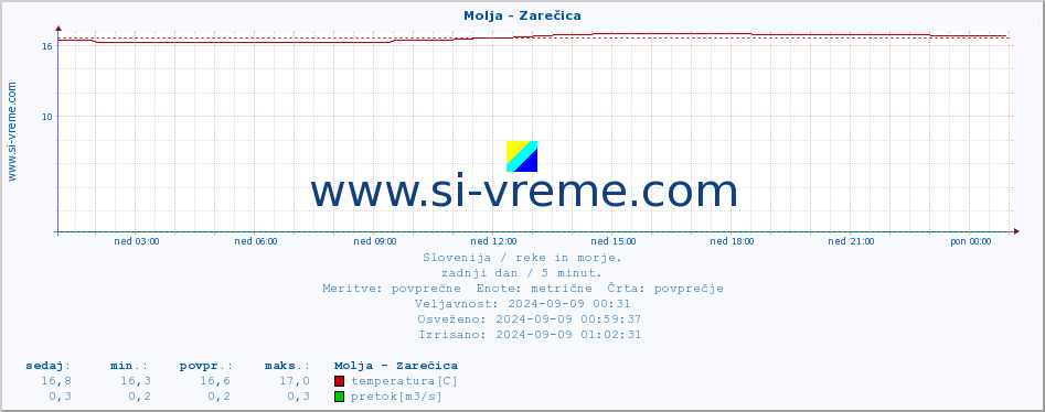 POVPREČJE :: Molja - Zarečica :: temperatura | pretok | višina :: zadnji dan / 5 minut.