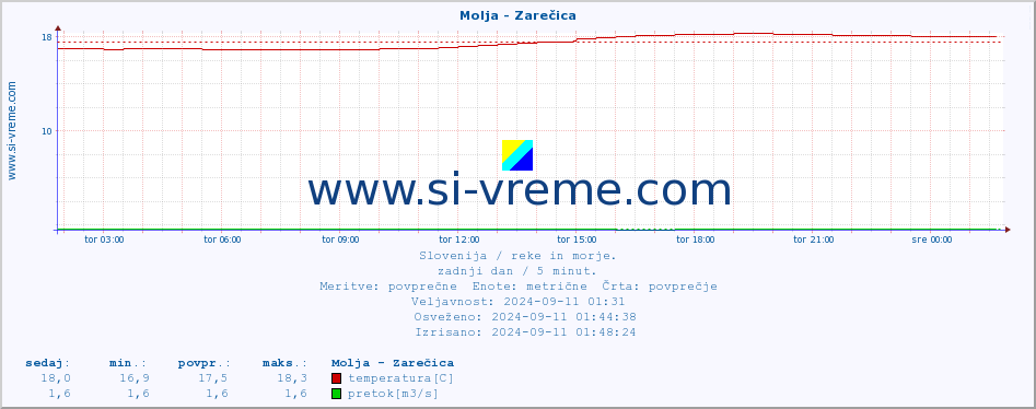 POVPREČJE :: Molja - Zarečica :: temperatura | pretok | višina :: zadnji dan / 5 minut.