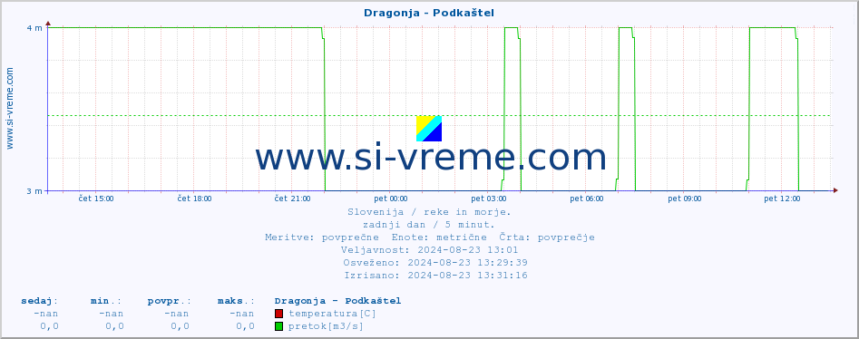 POVPREČJE :: Dragonja - Podkaštel :: temperatura | pretok | višina :: zadnji dan / 5 minut.