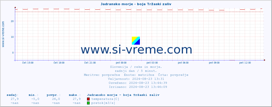 POVPREČJE :: Jadransko morje - boja Tržaski zaliv :: temperatura | pretok | višina :: zadnji dan / 5 minut.