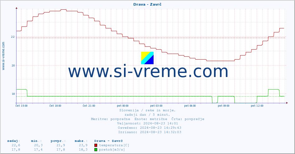 POVPREČJE :: Drava - Zavrč :: temperatura | pretok | višina :: zadnji dan / 5 minut.