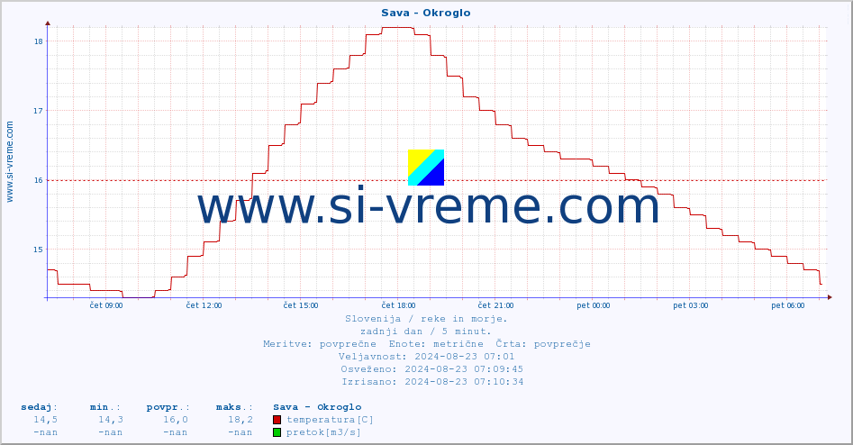 POVPREČJE :: Sava - Okroglo :: temperatura | pretok | višina :: zadnji dan / 5 minut.
