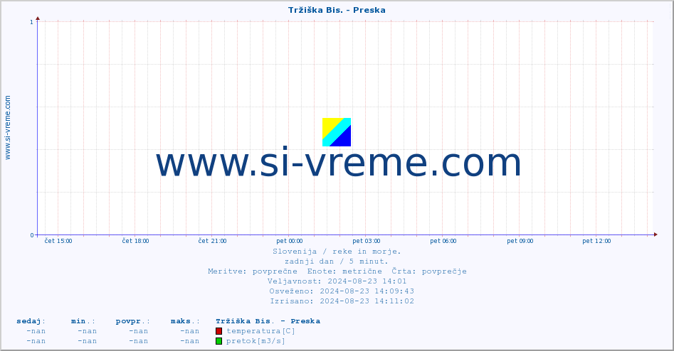 POVPREČJE :: Tržiška Bis. - Preska :: temperatura | pretok | višina :: zadnji dan / 5 minut.