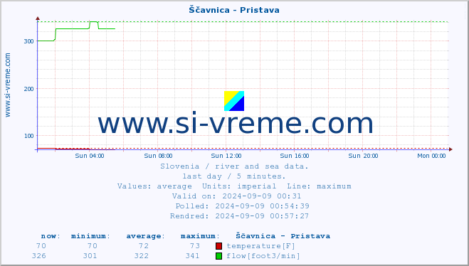  :: Ščavnica - Pristava :: temperature | flow | height :: last day / 5 minutes.
