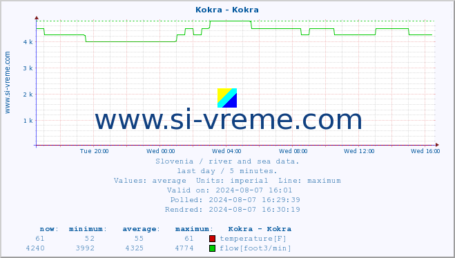  :: Kokra - Kokra :: temperature | flow | height :: last day / 5 minutes.