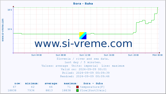  :: Sora - Suha :: temperature | flow | height :: last day / 5 minutes.