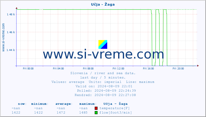  :: Učja - Žaga :: temperature | flow | height :: last day / 5 minutes.