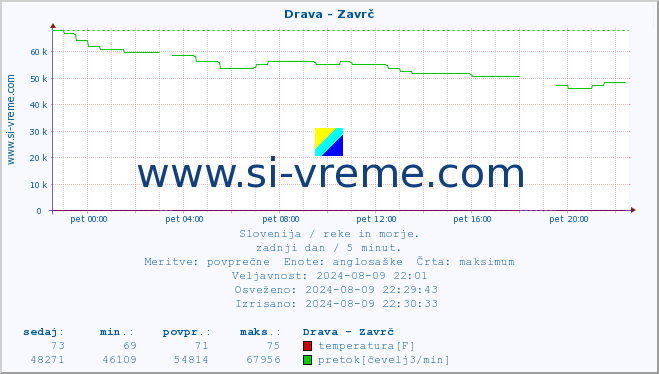 POVPREČJE :: Drava - Zavrč :: temperatura | pretok | višina :: zadnji dan / 5 minut.