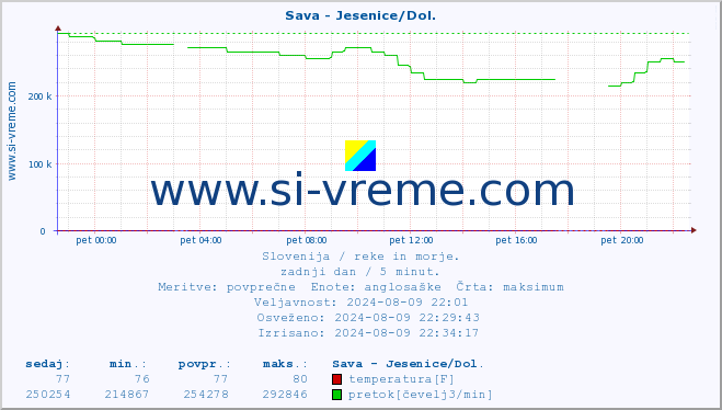 POVPREČJE :: Sava - Jesenice/Dol. :: temperatura | pretok | višina :: zadnji dan / 5 minut.