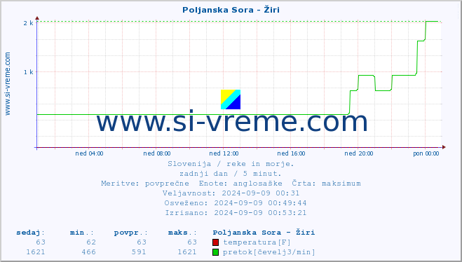 POVPREČJE :: Poljanska Sora - Žiri :: temperatura | pretok | višina :: zadnji dan / 5 minut.