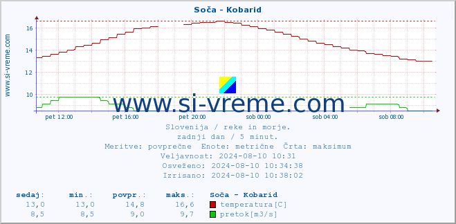 POVPREČJE :: Soča - Kobarid :: temperatura | pretok | višina :: zadnji dan / 5 minut.