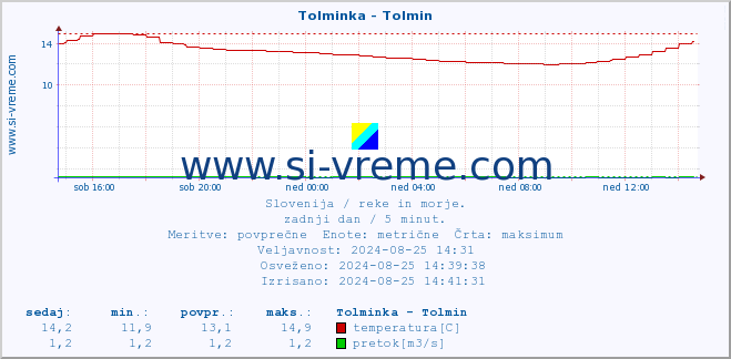 POVPREČJE :: Tolminka - Tolmin :: temperatura | pretok | višina :: zadnji dan / 5 minut.