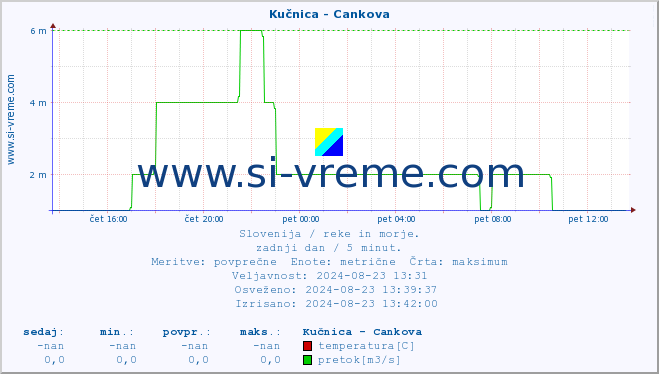 POVPREČJE :: Kučnica - Cankova :: temperatura | pretok | višina :: zadnji dan / 5 minut.