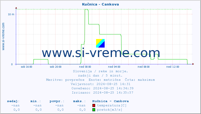 POVPREČJE :: Kučnica - Cankova :: temperatura | pretok | višina :: zadnji dan / 5 minut.