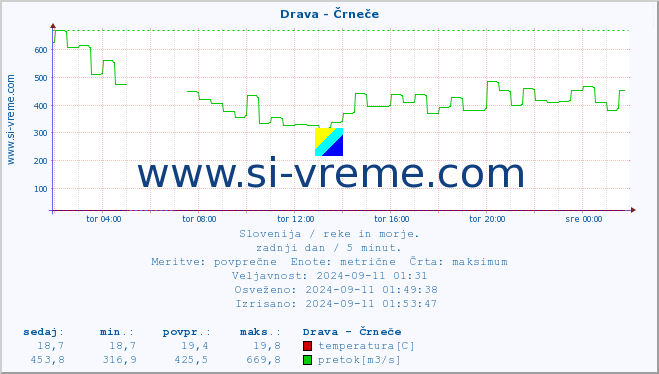 POVPREČJE :: Drava - Črneče :: temperatura | pretok | višina :: zadnji dan / 5 minut.