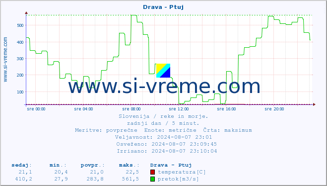 POVPREČJE :: Drava - Ptuj :: temperatura | pretok | višina :: zadnji dan / 5 minut.