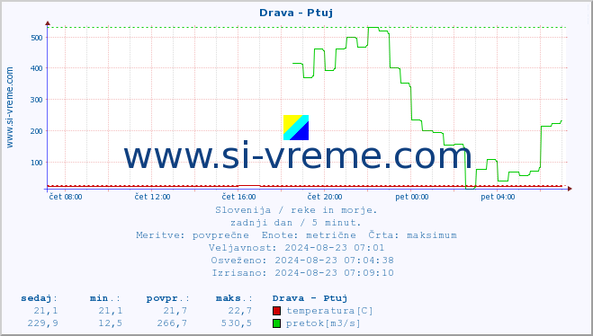 POVPREČJE :: Drava - Ptuj :: temperatura | pretok | višina :: zadnji dan / 5 minut.