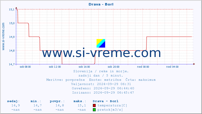 POVPREČJE :: Drava - Borl :: temperatura | pretok | višina :: zadnji dan / 5 minut.