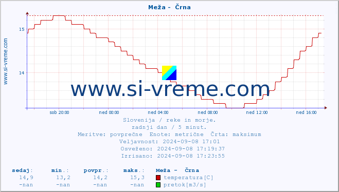 POVPREČJE :: Meža -  Črna :: temperatura | pretok | višina :: zadnji dan / 5 minut.