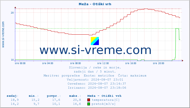 POVPREČJE :: Meža - Otiški vrh :: temperatura | pretok | višina :: zadnji dan / 5 minut.