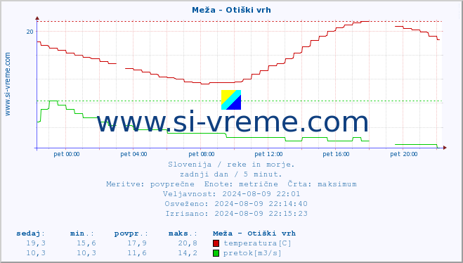 POVPREČJE :: Meža - Otiški vrh :: temperatura | pretok | višina :: zadnji dan / 5 minut.