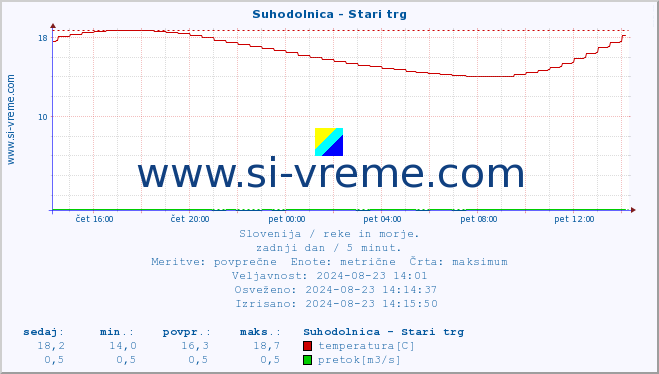 POVPREČJE :: Suhodolnica - Stari trg :: temperatura | pretok | višina :: zadnji dan / 5 minut.