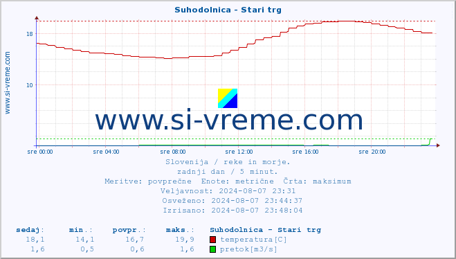 POVPREČJE :: Suhodolnica - Stari trg :: temperatura | pretok | višina :: zadnji dan / 5 minut.