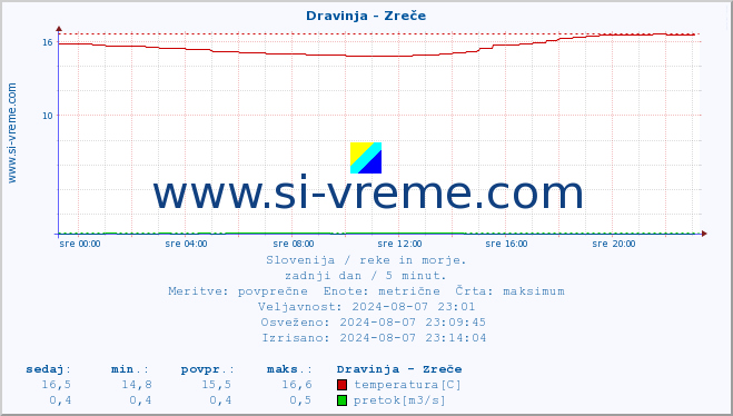 POVPREČJE :: Dravinja - Zreče :: temperatura | pretok | višina :: zadnji dan / 5 minut.