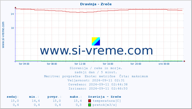 POVPREČJE :: Dravinja - Zreče :: temperatura | pretok | višina :: zadnji dan / 5 minut.