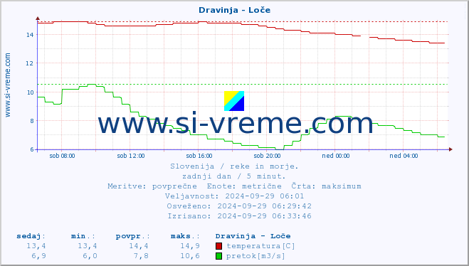 POVPREČJE :: Dravinja - Loče :: temperatura | pretok | višina :: zadnji dan / 5 minut.