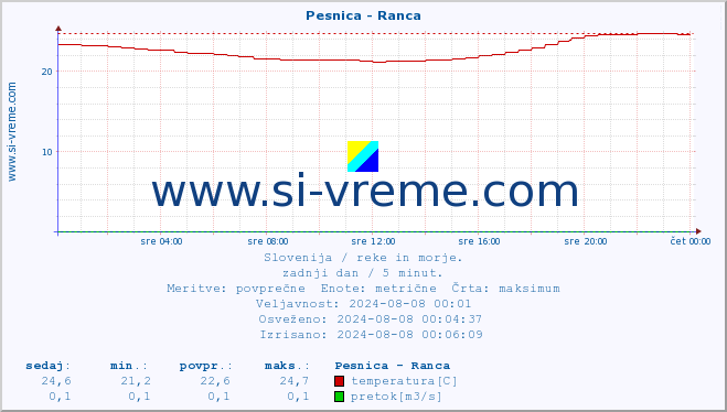 POVPREČJE :: Pesnica - Ranca :: temperatura | pretok | višina :: zadnji dan / 5 minut.