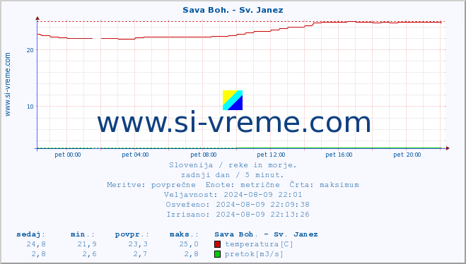 POVPREČJE :: Sava Boh. - Sv. Janez :: temperatura | pretok | višina :: zadnji dan / 5 minut.