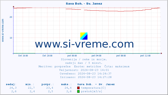 POVPREČJE :: Sava Boh. - Sv. Janez :: temperatura | pretok | višina :: zadnji dan / 5 minut.