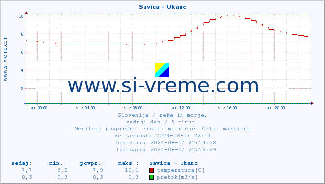 POVPREČJE :: Savica - Ukanc :: temperatura | pretok | višina :: zadnji dan / 5 minut.