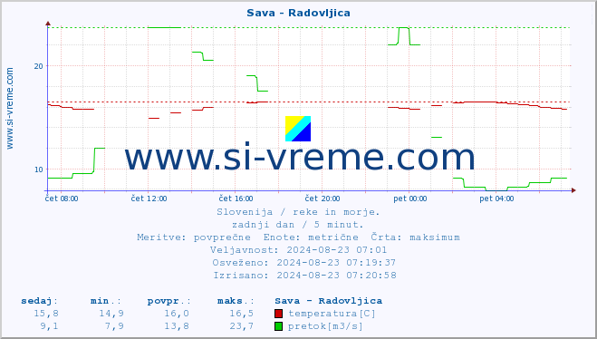 POVPREČJE :: Sava - Radovljica :: temperatura | pretok | višina :: zadnji dan / 5 minut.