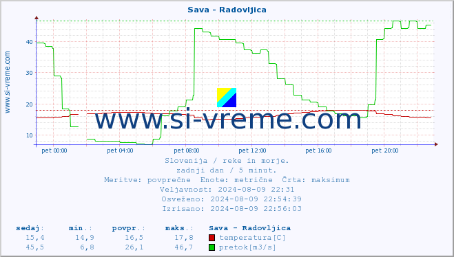 POVPREČJE :: Sava - Radovljica :: temperatura | pretok | višina :: zadnji dan / 5 minut.