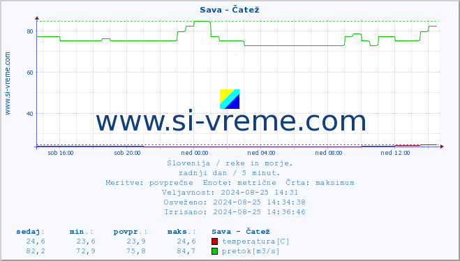 POVPREČJE :: Sava - Čatež :: temperatura | pretok | višina :: zadnji dan / 5 minut.