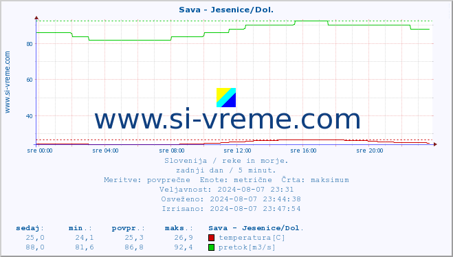 POVPREČJE :: Sava - Jesenice/Dol. :: temperatura | pretok | višina :: zadnji dan / 5 minut.