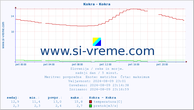 POVPREČJE :: Kokra - Kokra :: temperatura | pretok | višina :: zadnji dan / 5 minut.