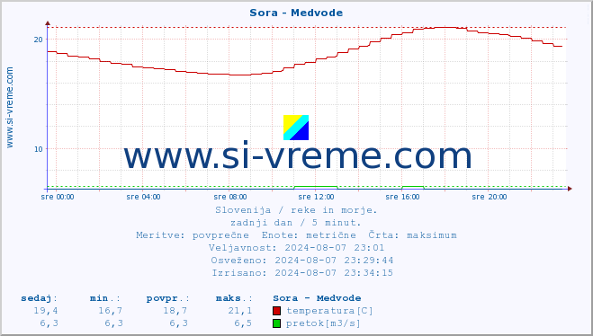 POVPREČJE :: Sora - Medvode :: temperatura | pretok | višina :: zadnji dan / 5 minut.